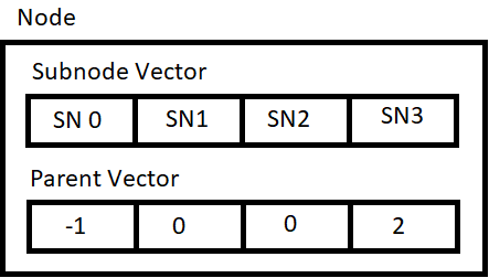 Node